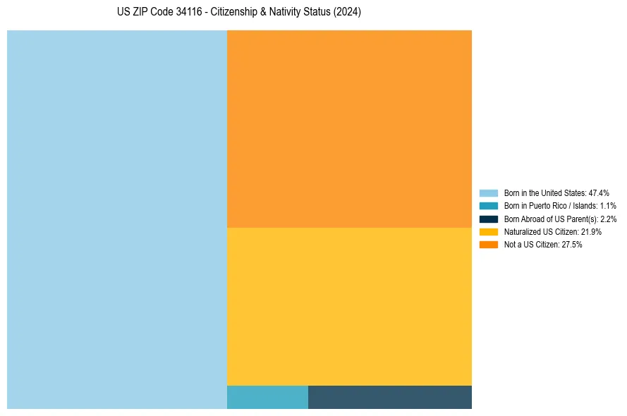 Nativity Treemap for 