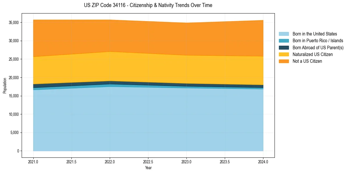 Historical nativity trends for 