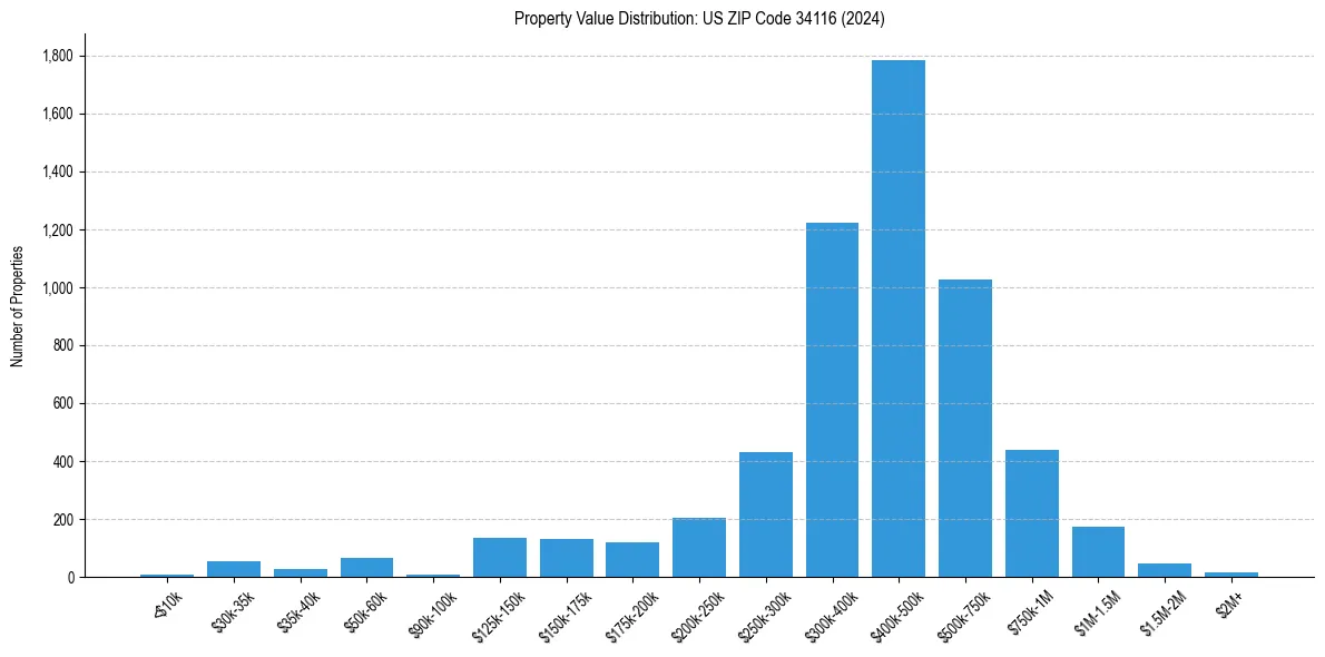 Value Distribution for 