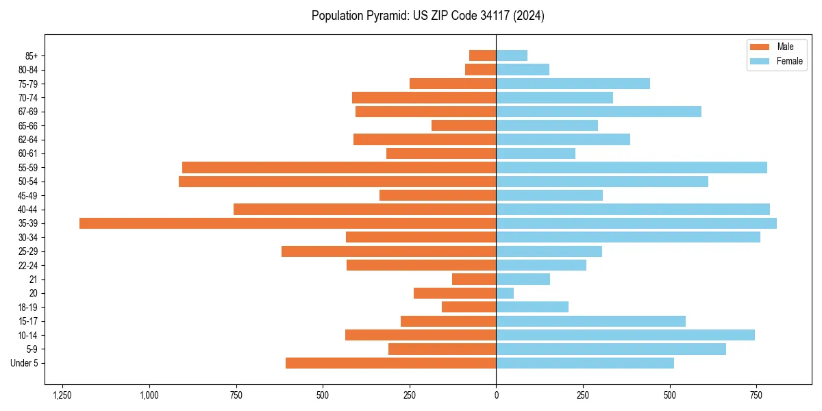 Population pyramid for 