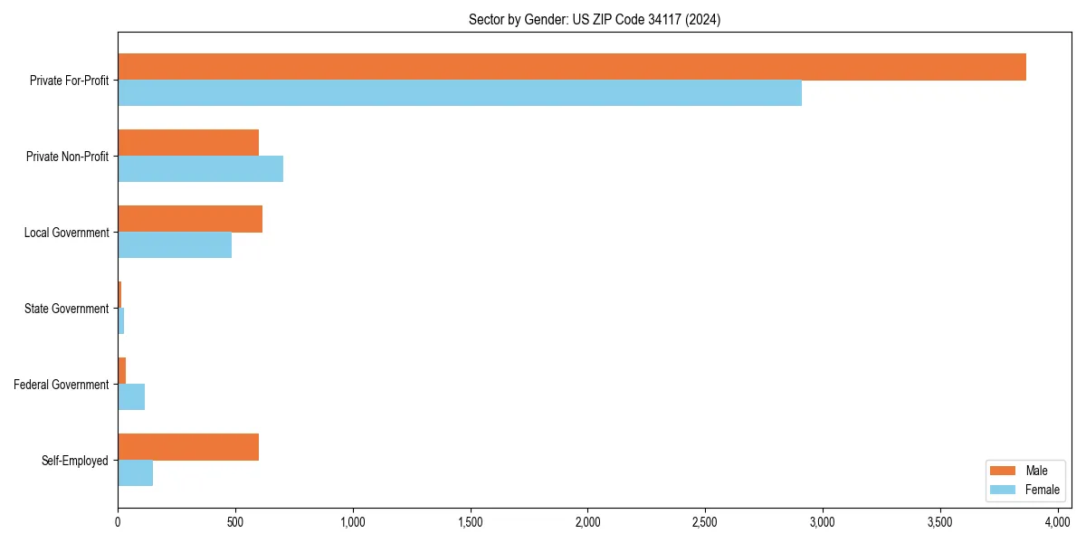 Employment sector breakdown by gender in 