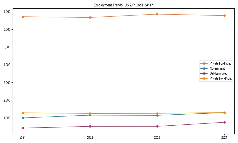 Long-term employment trends in 