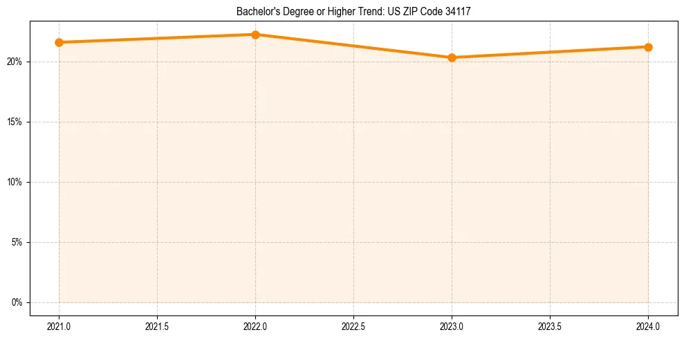 Trend chart showing bachelor degree growth in 