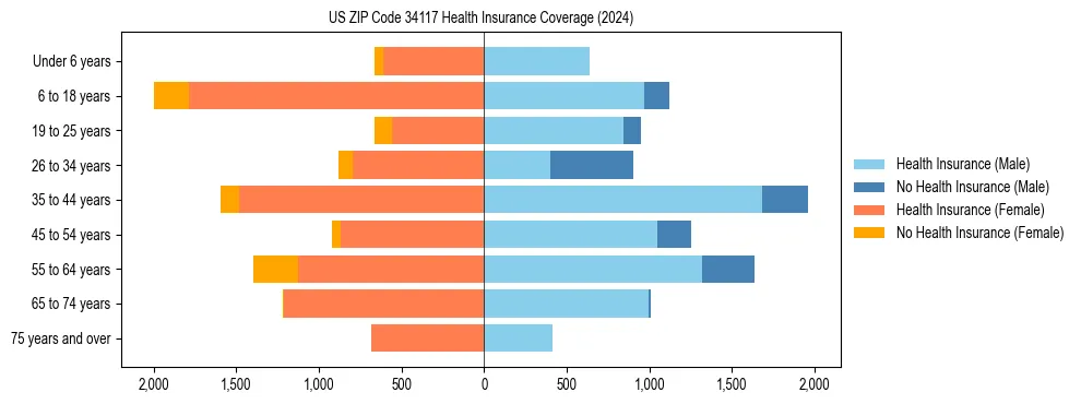 Health insurance pyramid for US ZIP Code 34117