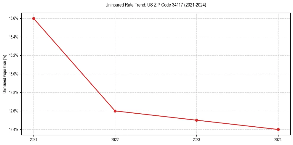 Uninsured trend chart for US ZIP Code 34117