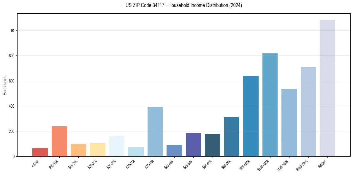 Income Distribution for 