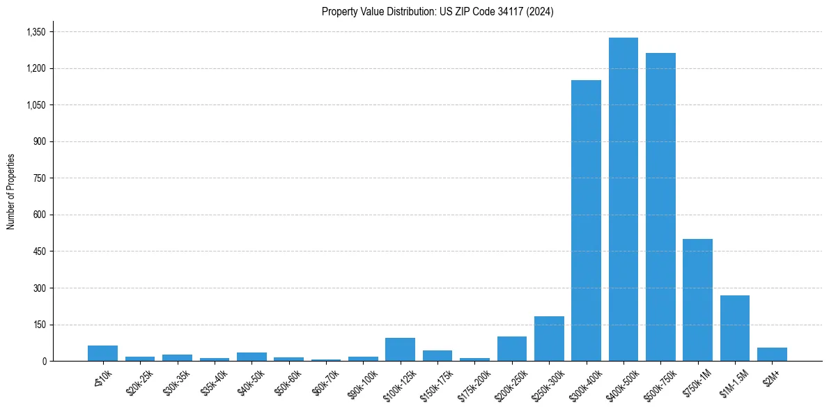 Value Distribution for 