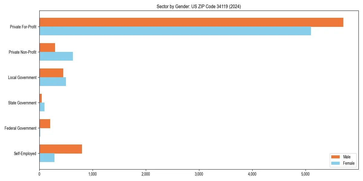 Employment sector breakdown by gender in 