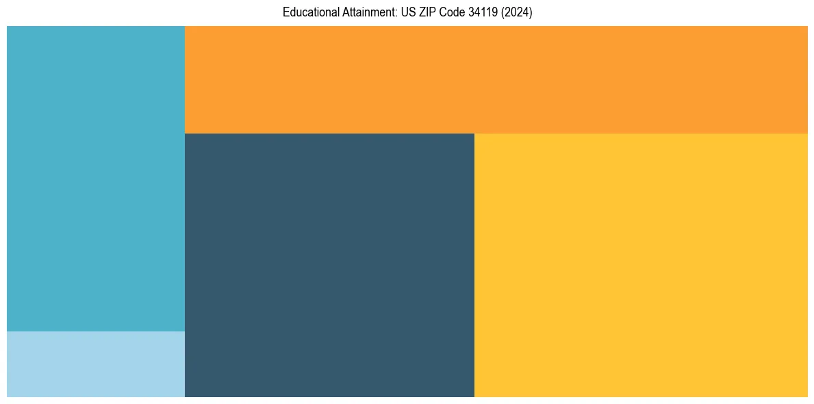 Education Treemap for  in 2024
