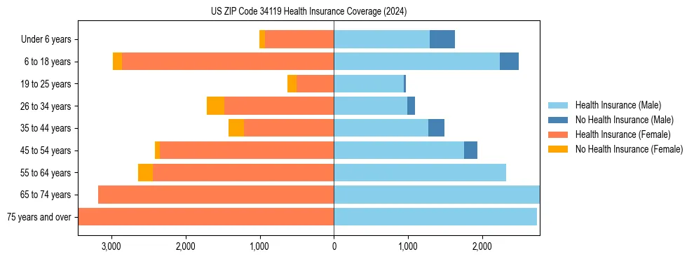 Health insurance pyramid for US ZIP Code 34119