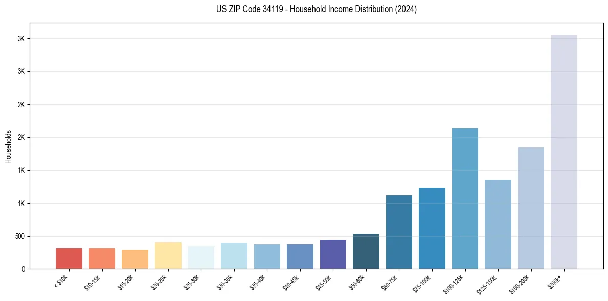 Income Distribution for 