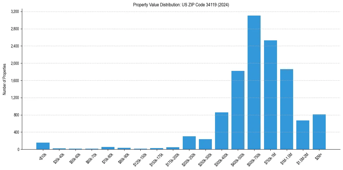 Value Distribution for 