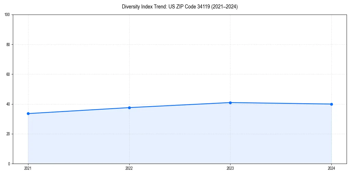 Line chart showing diversity index trends for 