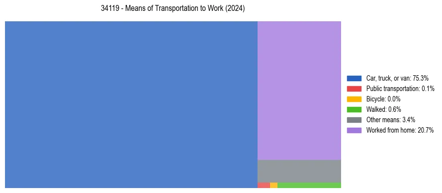 Commute modes in US ZIP Code 34119