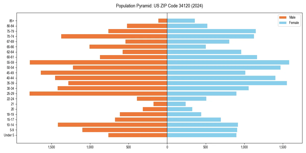 Population pyramid for 