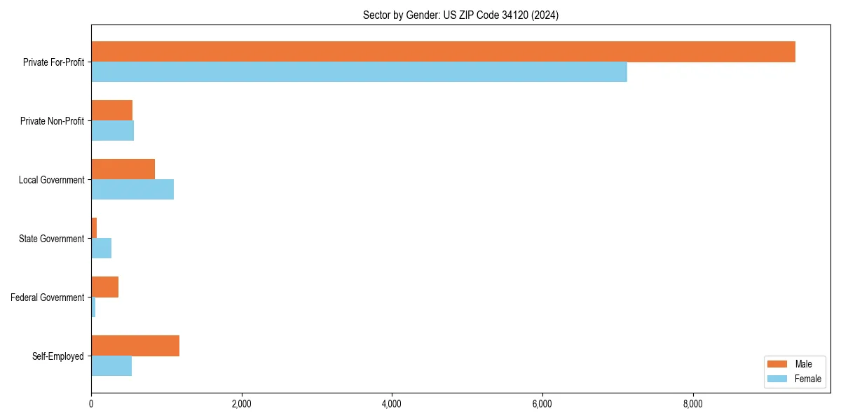 Employment sector breakdown by gender in 