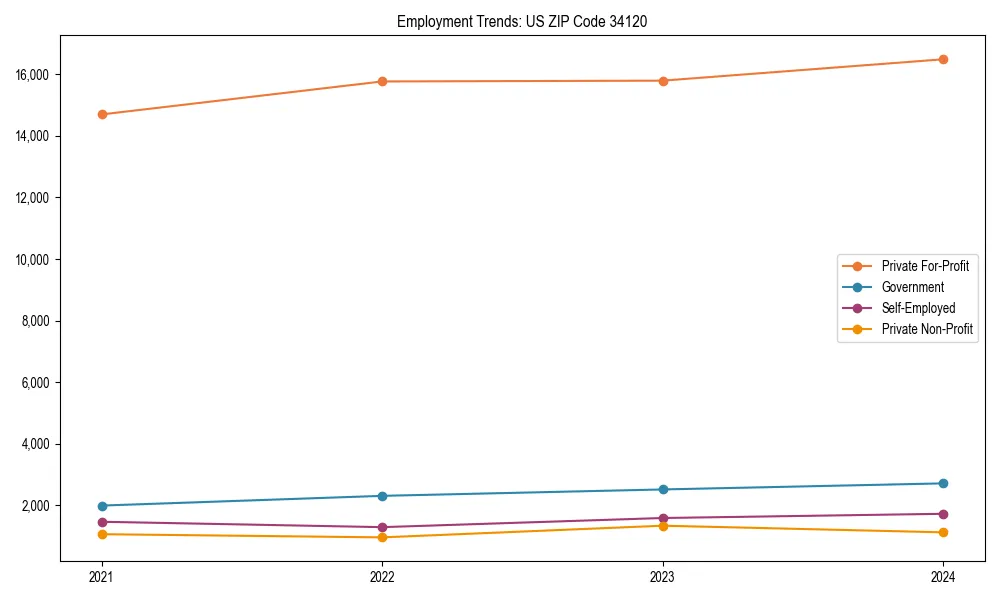 Long-term employment trends in 