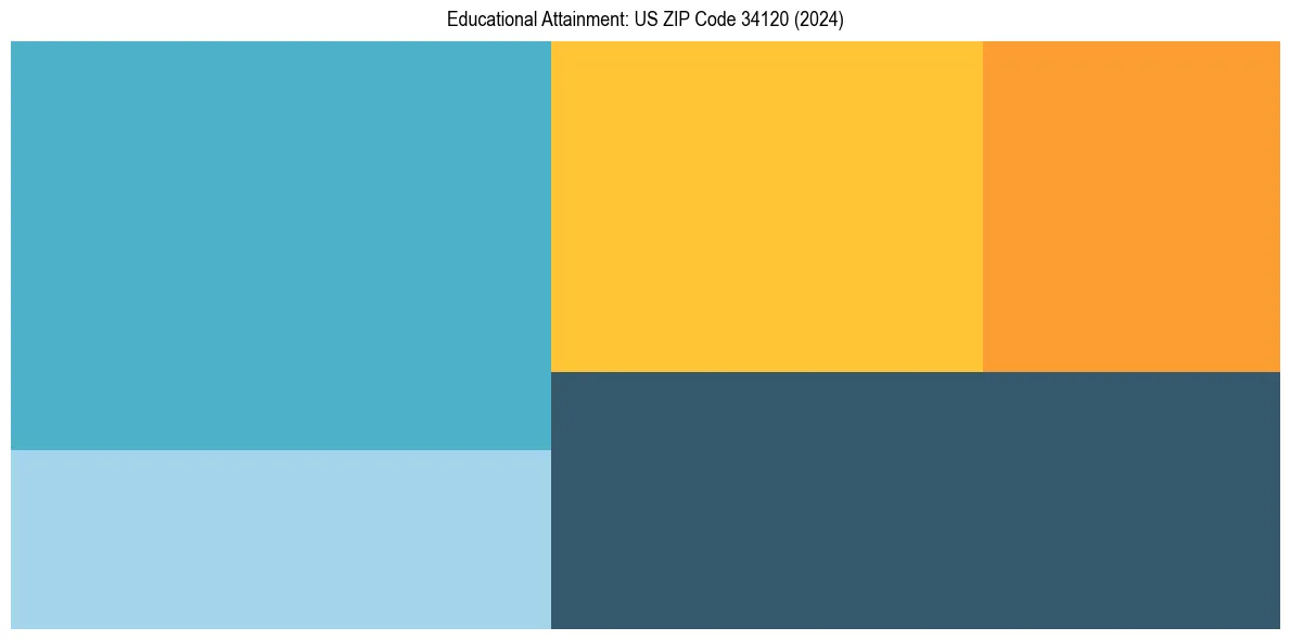 Education Treemap for  in 2024