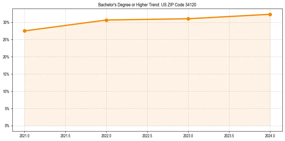 Trend chart showing bachelor degree growth in 