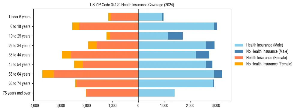 Health insurance pyramid for US ZIP Code 34120