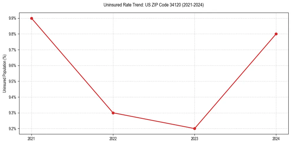 Uninsured trend chart for US ZIP Code 34120