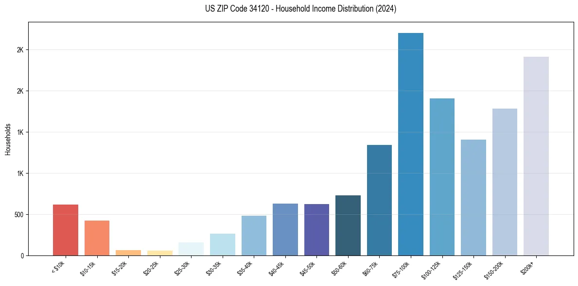 Income Distribution for 