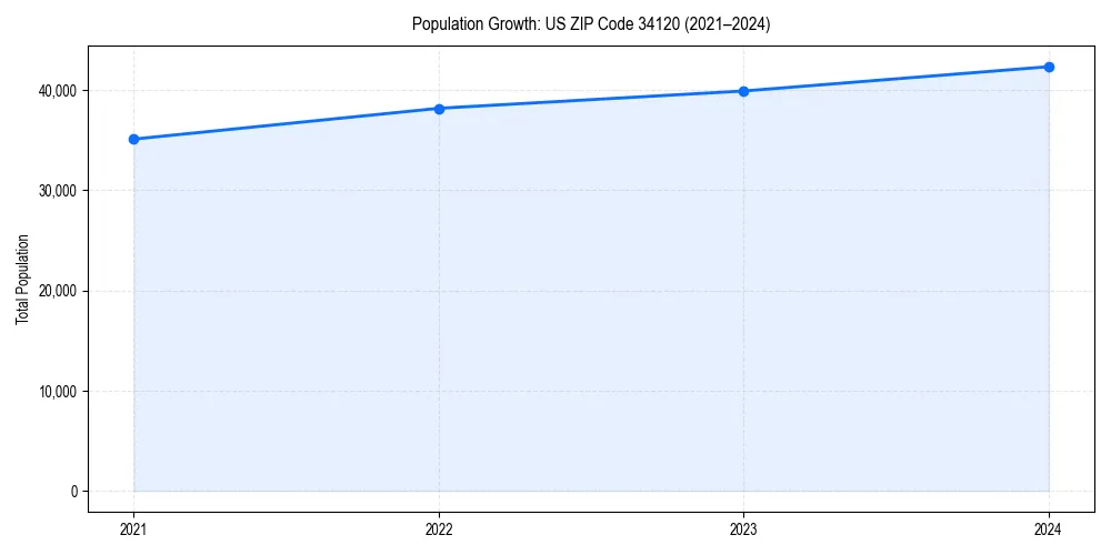 Population trends in 