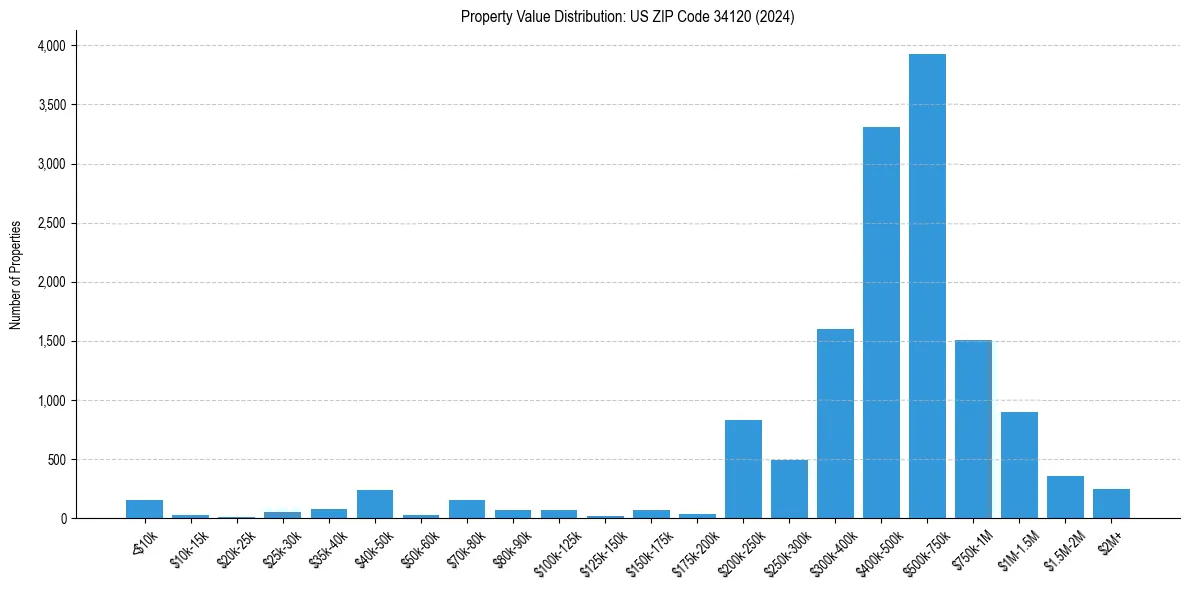 Value Distribution for 