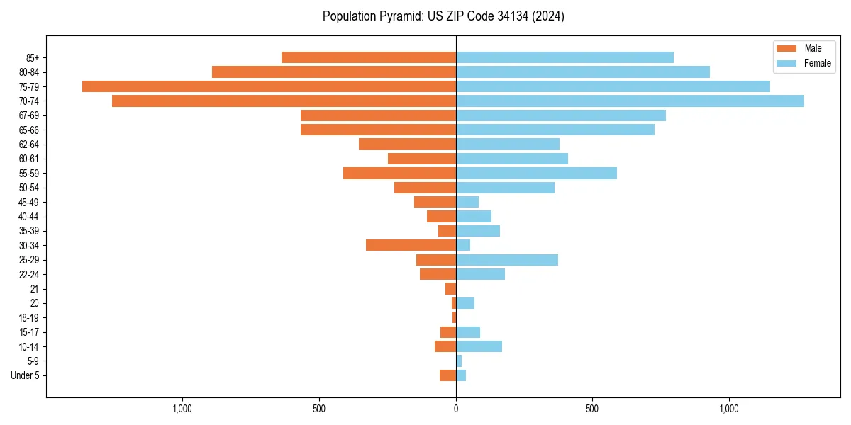Population pyramid for 