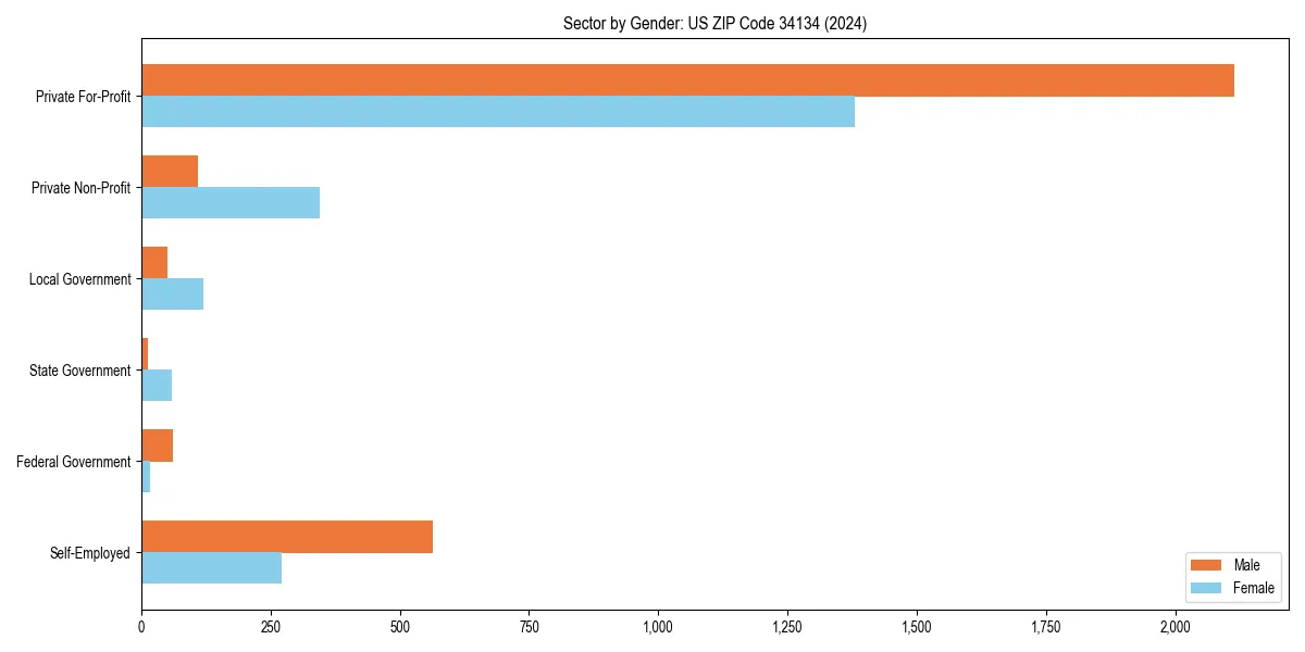 Employment sector breakdown by gender in 