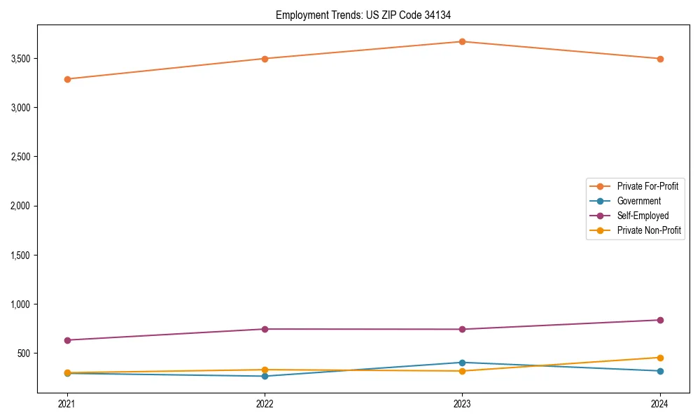 Long-term employment trends in 