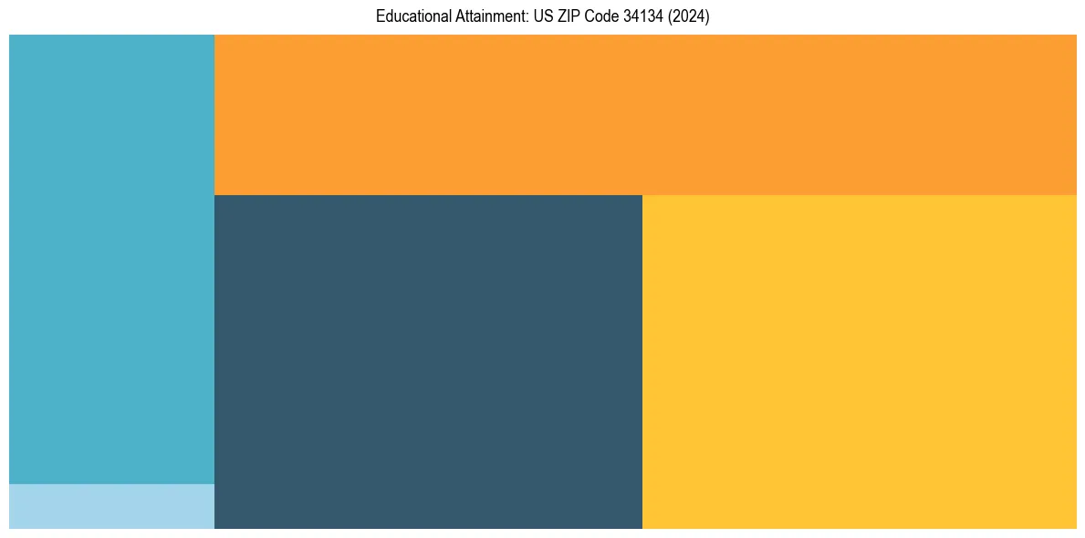 Education Treemap for  in 2024