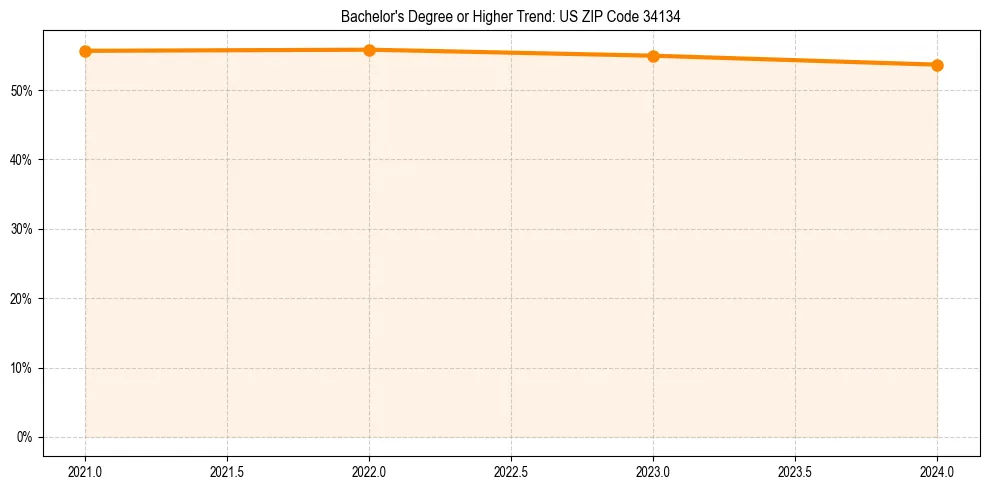 Trend chart showing bachelor degree growth in 