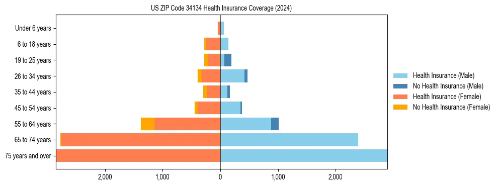 Health insurance pyramid for US ZIP Code 34134