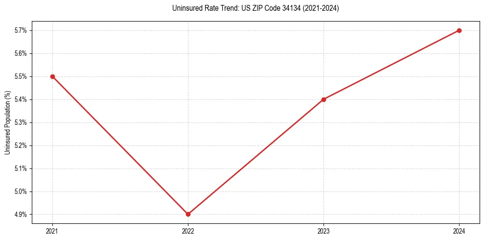 Uninsured trend chart for US ZIP Code 34134