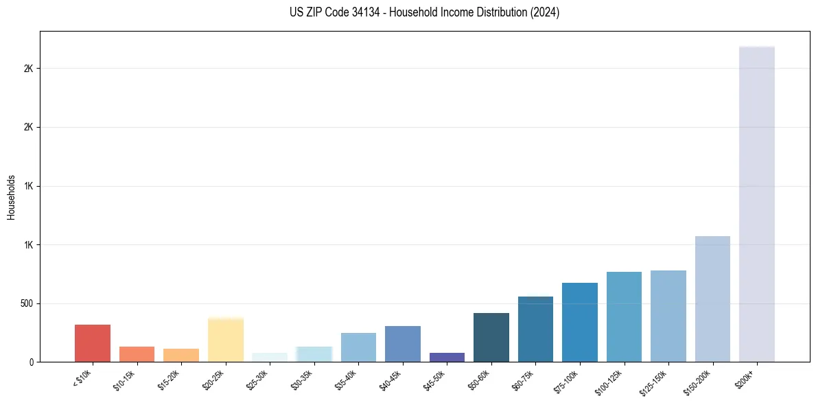Income Distribution for 