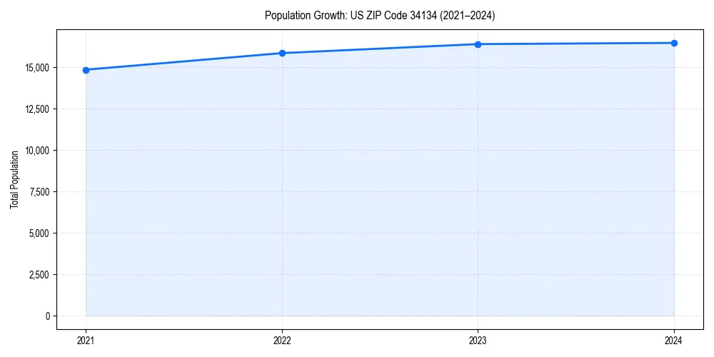 Population trends in 