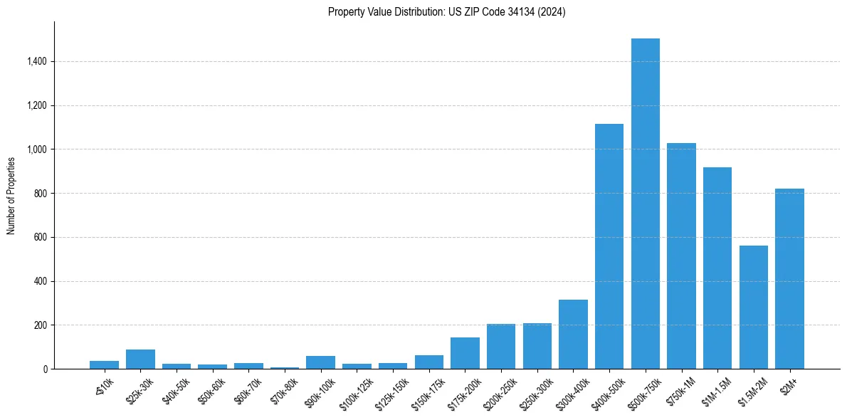 Value Distribution for 