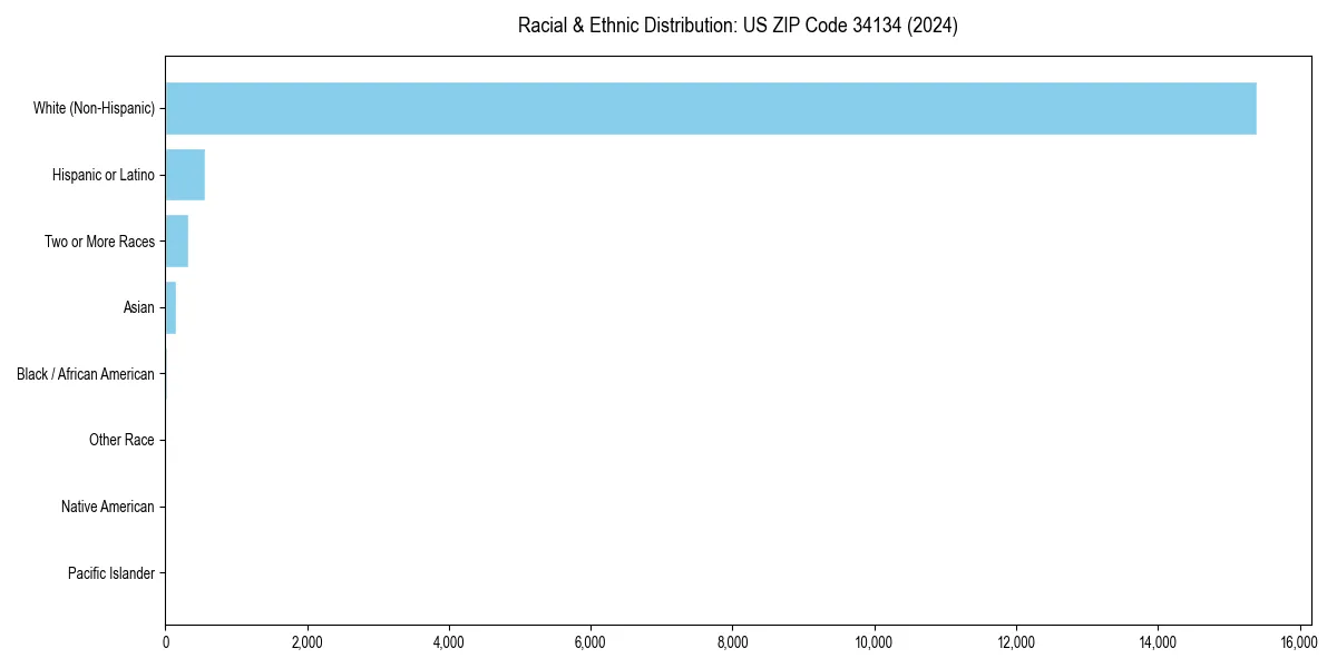 Bar chart showing racial distribution in  for 2024