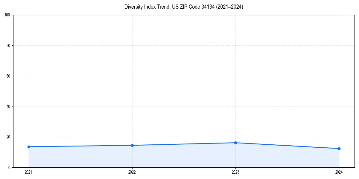 Line chart showing diversity index trends for 