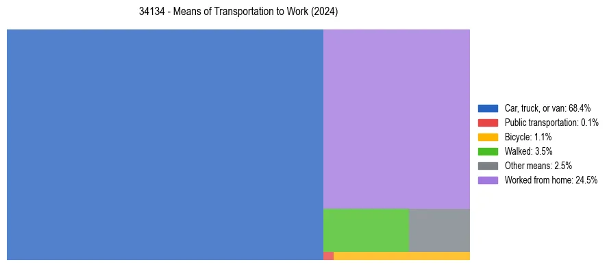 Commute modes in US ZIP Code 34134