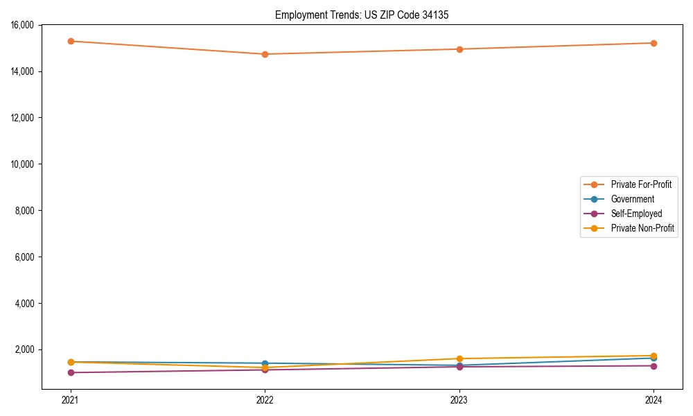 Long-term employment trends in 