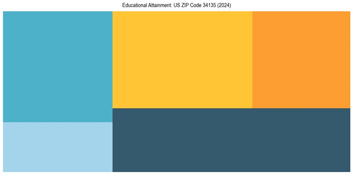 Education Treemap for  in 2024