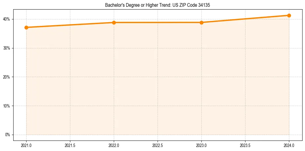Trend chart showing bachelor degree growth in 