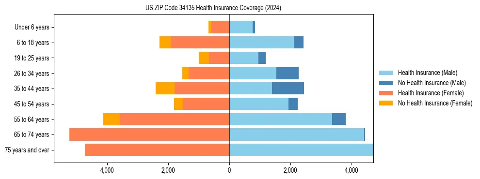 Health insurance pyramid for US ZIP Code 34135