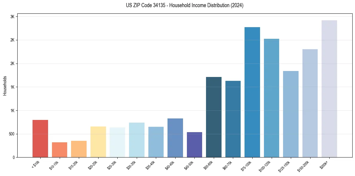 Income Distribution for 