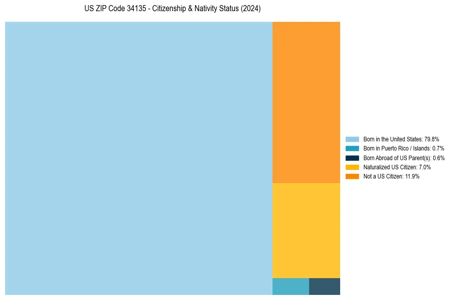 Nativity Treemap for 