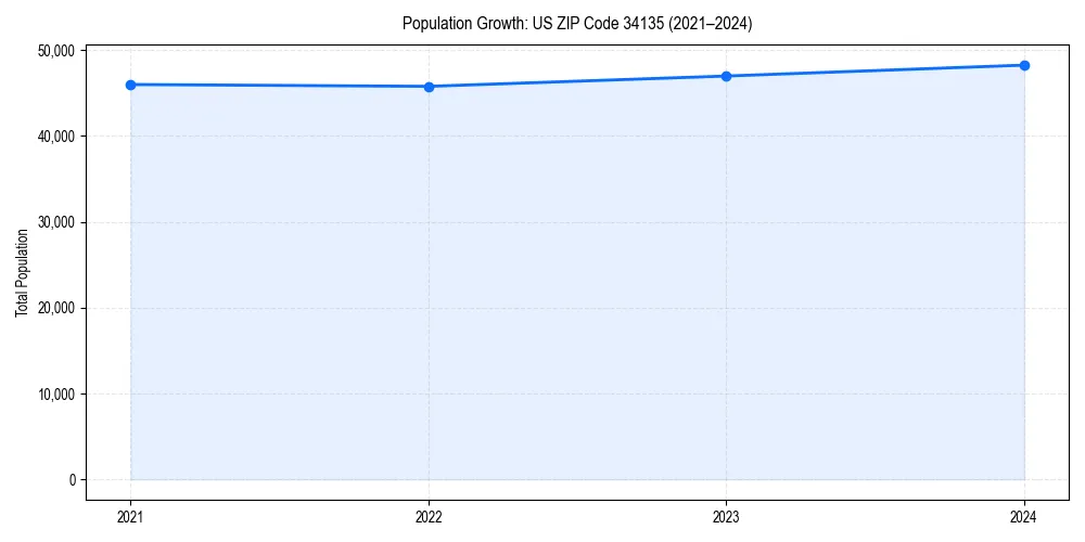 Population trends in 