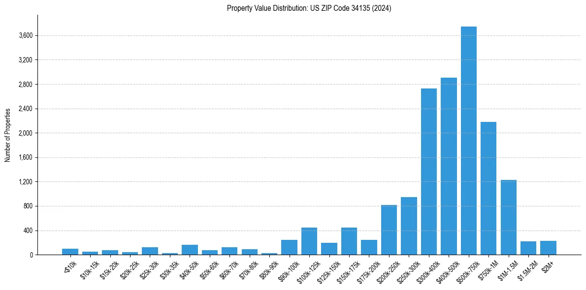 Value Distribution for 
