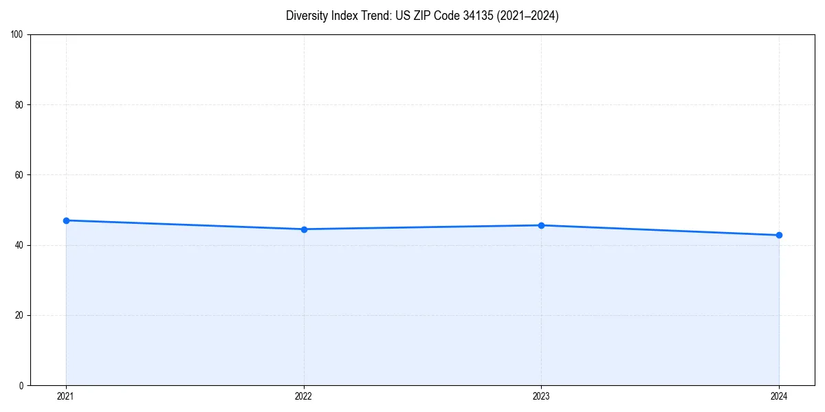 Line chart showing diversity index trends for 